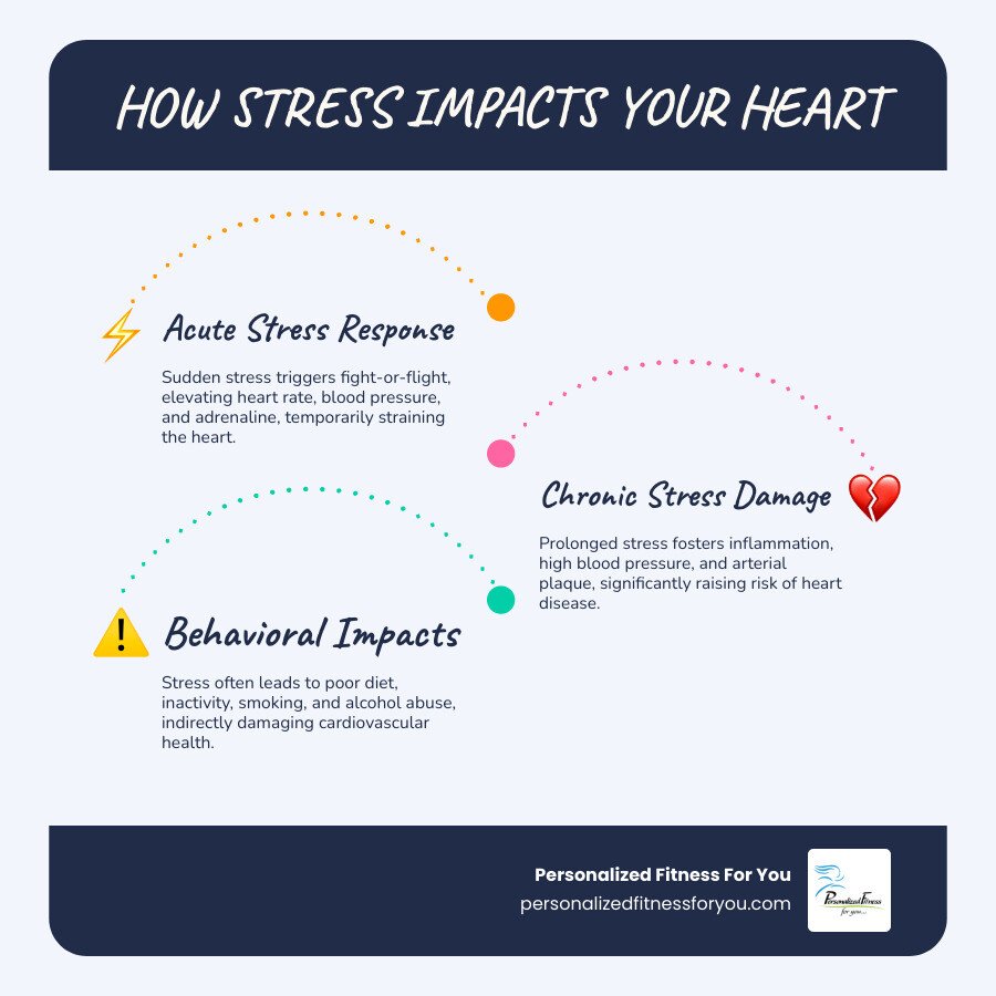 effects of stress on the heart