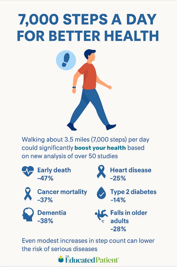 Infographic showing daily step count benefits women's health: 7,000 steps reduces mortality rate 47%, CVD 25%, dementia 38%
